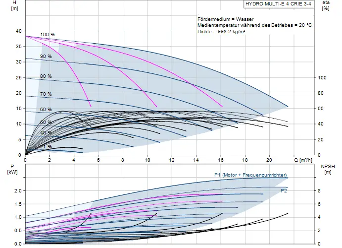 Diagramm zur Druckerhöhungsanlage von Grundfos, mit Kennlinien für Förderhöhe, Pumpenleistung und NPSH über den Durchfluss. Technische Parameter und Effizienz dargestellt.